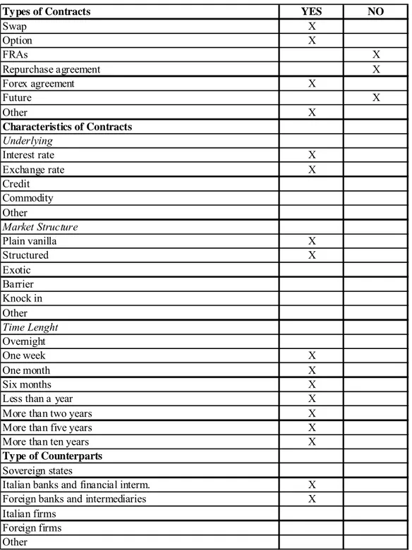 Table 2.7  The Italian Public Sector: Derivatives Activity  