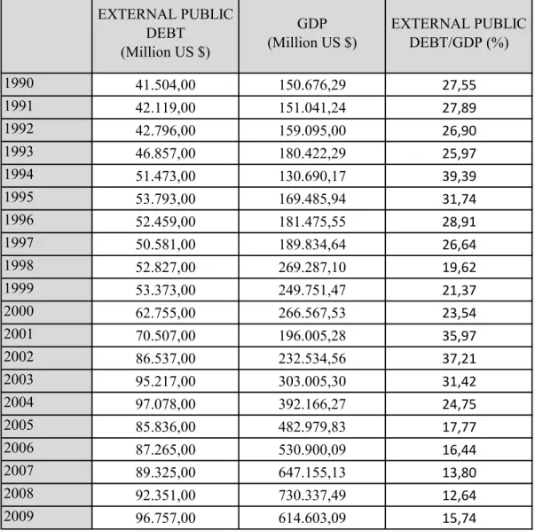 Table 3.1  Gross External Debt in Turkey (continued)  1990 41.504,00 150.676,29 27,55 1991 42.119,00 151.041,24 27,89 1992 42.796,00 159.095,00 26,90 1993 46.857,00 180.422,29 25,97 1994 51.473,00 130.690,17 39,39 1995 53.793,00 169.485,94 31,74 1996 52.45