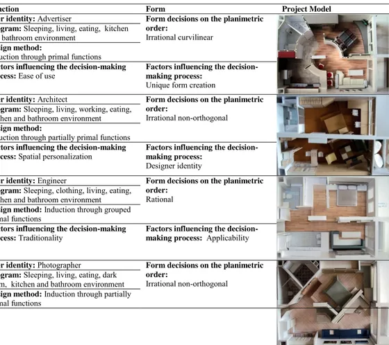 Table 1. Function and form decisions taken by students in design studio and factors that influence these decisions 