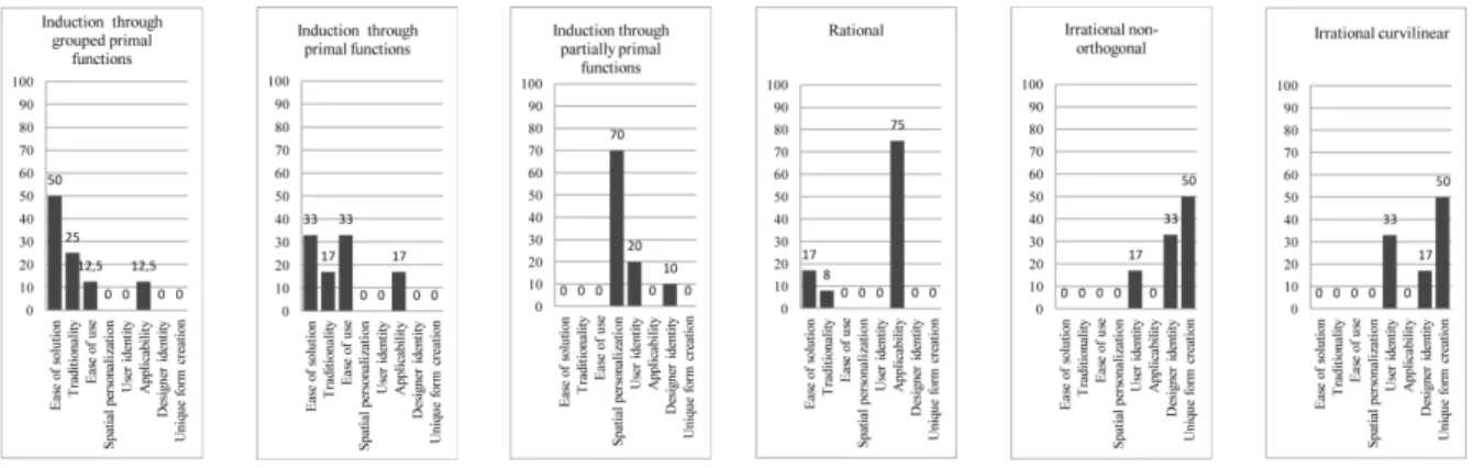 Figure 2. Factors influencing students who used (a) induction through grouped primal functions method; (b)induction through primal functions  method; (c) induction through partially primal functions method; (d) rational form; (e) irrational non-orthogonal 