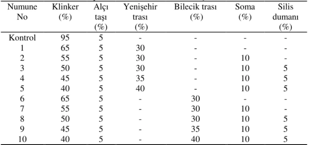 Tablo 2. Çimento Numunelerinin Karı ım Oranları 