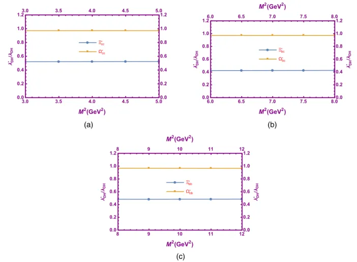 FIG. 5. The dependence of the same ratio as Fig. 3 to the Borel mass parameter at the saturated nuclear matter density and average values of the continuum threshold.