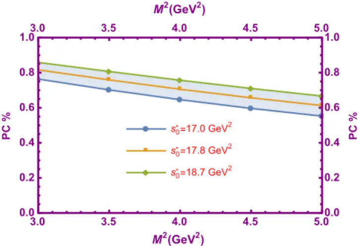 TABLE II. Vacuum mass of the spin- 3=2 doubly heavy baryons compared with the literature