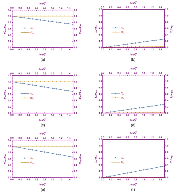 FIG. 2. The in-medium mass to vacuum mass ratio, m  DH =m DH , (left panel) and the vector self-energy to vacuum mass ratio, Σ ν =m DH , (right panel) with respect to ρ N = ρ satN for the doubly heavy Ξ  QQ 0 and Ω  QQ 0 baryons at average values of the