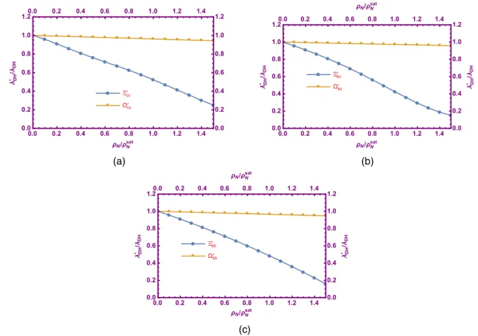 FIG. 3. The ratio λ  DH = λ DH as a function of ρ N = ρ sat N for the doubly heavy Ξ  QQ 0 and Ω  QQ 0 baryons at average values of the continuum threshold and Borel mass parameter.