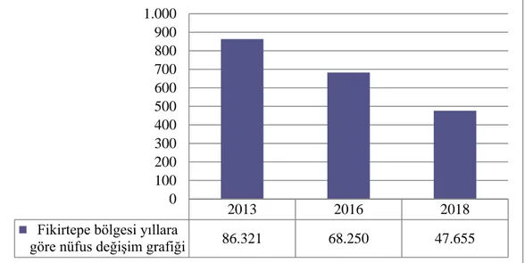 Tablo 3.1’e göre Fikirtepe bölgesinde 2016 yılında yapılmış olan nüfus sayımı ça- ça-lışma  alanında  Merdivenköy  nüfusunun  daha  fazla  olduğu  görülmektedir
