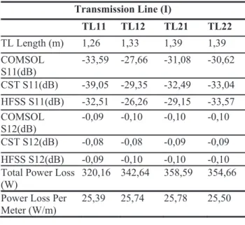Table 3: S parameters and Computed Power Loss Values  of Transmission Line (II) 