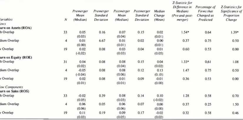 TABLE 6:  POSTM ERGER  PERFORM ANCE ANALYSIS:  SUMM ARY  OF RESULTS FROM  TESTS  OF  PREDICTIONS FOR THE  BUSINESS  OVERLAP SUBSETS