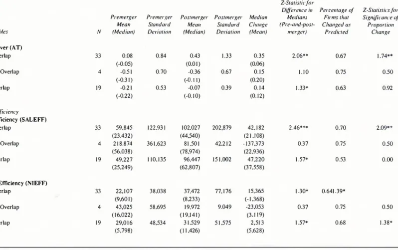 TABLE 6: POSTMERGER PERFORMANCE ANALYSIS:  SUMMARY OF RESULTS FROM TESTS OF  PREDICTIONS FOR THE BUSINESS OVERLAP SUBSETS (CONTINUED)