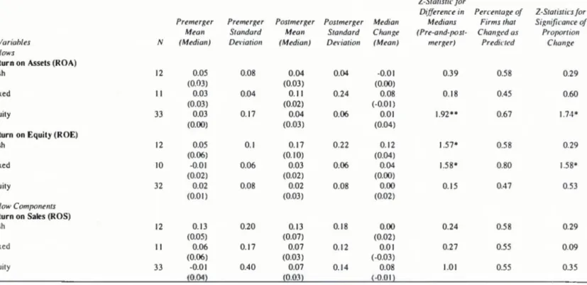 TABLE 7: POSTMERGER PERFORMANCE ANALYSIS:  SUMMARY OF RESULTS FROM TESTS OF  PREDICTIONS FOR THE METHOD OF PAYMENT SUBSETS