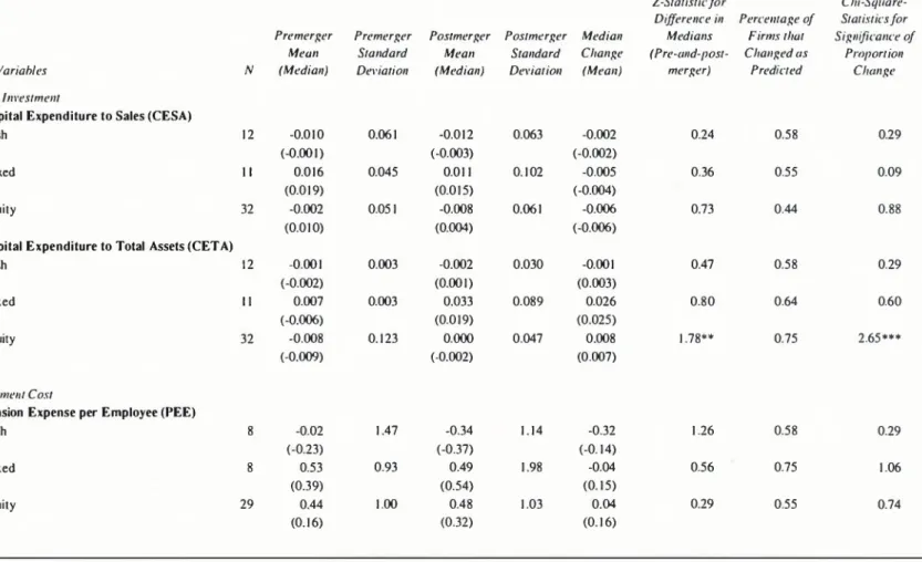 TABLE 7: POSTMERGER PERFORMANCE ANALYSIS:  SUMMARY OF RESULTS FROM TESTS OF  PREDICTIONS FOR THE METHOD OF PAYMENT SUBSETS (CONTINUED)