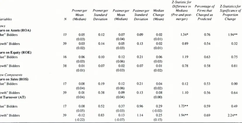 TABLE 8:  POSTM ERGER PERFORM ANCE ANALYSIS:  SUM M ARY  OF RESULTS  FROM  TESTS  OF  PREDICTIONS FOR THE  VALUE-GROW TH SUBSETS