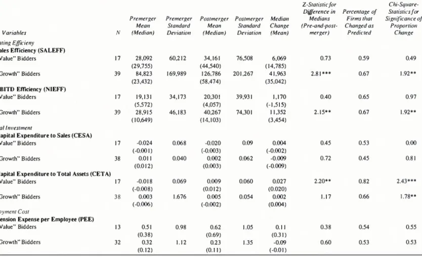 TABLE 8: POSTMERGER PERFORMANCE ANALYSIS:  SUMMARY OF RESULTS FROM TESTS OF  PREDICTIONS FOR THE VALUE-GROWTH SUBSETS (CONTINUED)