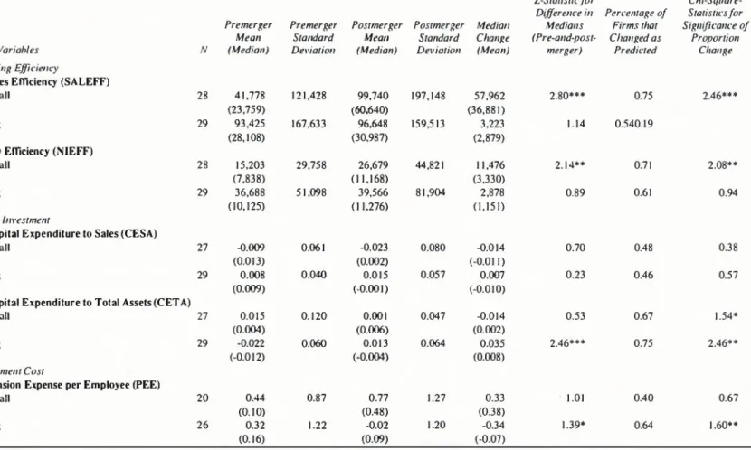 TABLE 9: POSTMERGER PERFORMANCE ANALYSIS:  SUMMARY OF RESULTS FROM TESTS OF  PREDICTIONS FOR THE COMBINED SIZE SUBSETS (CONTINUED)