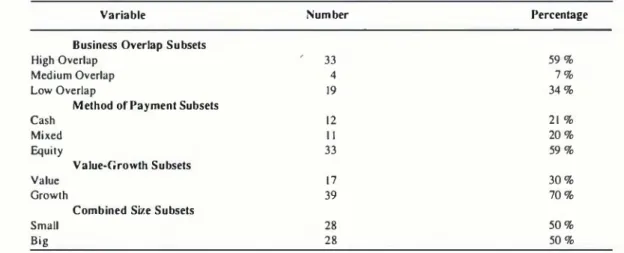 TABLE 3: DISTRIBUTION OF SUBSAMPLES