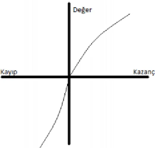 Grafik 1 Kahneman ve Tversky’nin Değer Fonksiyonu 