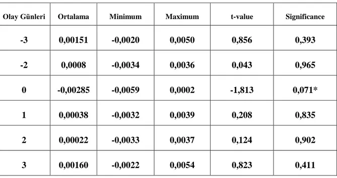 Tablo 2. Anormal Getiri – Sermaye Varlıkları Fiyatlama Modeli 