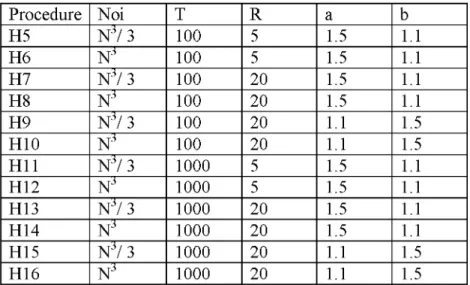 Table 2.1.1  Parameter settings o f SA.