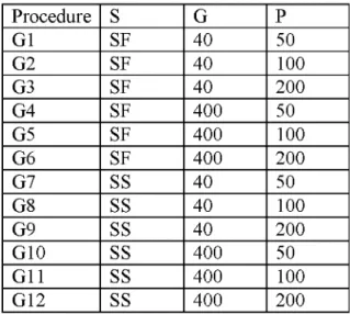 Table 2.2.1.1  Parameter settings o f GA. Procedure S G P G1 SF 40 50 G2 SF 40 100 G3 SF 40 200 G4 SF 400 50 G5 SF 400 100 G6 SF 400 200 G7 SS 40 50 G8 SS 40 100 G9 SS 40 200 G10 SS 400 50 G11 SS 400 100 G12 SS 400 200