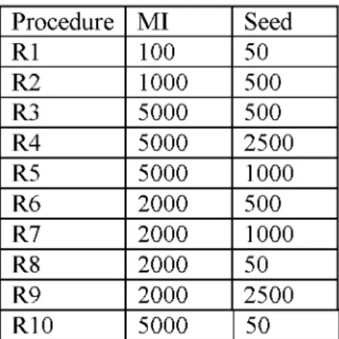 Table 2.4.1  Parameter settings o f GX Procedure MI Seed R1 100 50 R2 1000 500 R3 5000 500 R4 5000 2500 R5 5000 1000 R6 2000 500 R7 2000 1000 R8 2000 50 R9 2000 2500 R10 5000 50