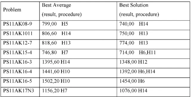 Table 3.1.1  SA - best average and best solution of problems