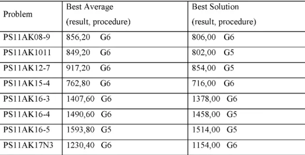 Table 3.2.1  GA- best average and best solution o f problems (G1-G12)