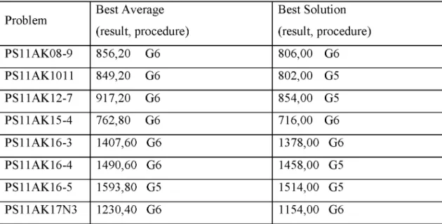 Table 3.2.1  GA- best average and best solution o f problems (G1-G12)
