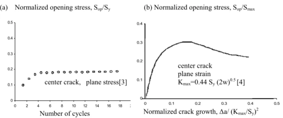 Figure 2:  Stabilization of crack opening stress values under plane-stress and  plane-strain, where S y  is material yield stress, and w is half-width