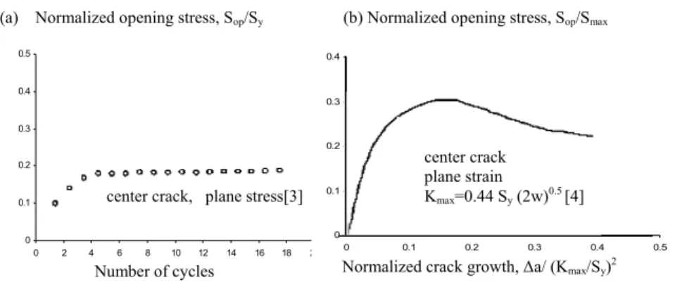 Figure 2:  Stabilization of crack opening stress values under plane-stress and  plane-strain, where S y  is material yield stress, and w is half-width