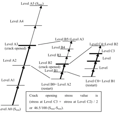 Figure 4:  Schematic presentation of the determination of opening stress  during loading