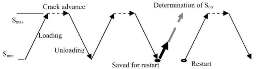 Figure 5:  Schematic presentation of how the algorithm for the determination  crack opening stress, S op , value is incorporated in to the load cycles