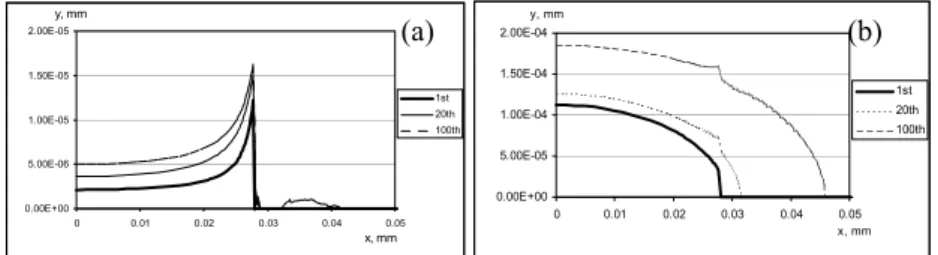 Figure 7:  Crack surface profiles for the first, twentieth and hundredth load  cycles (a) at maximum load and (b) at minimum load