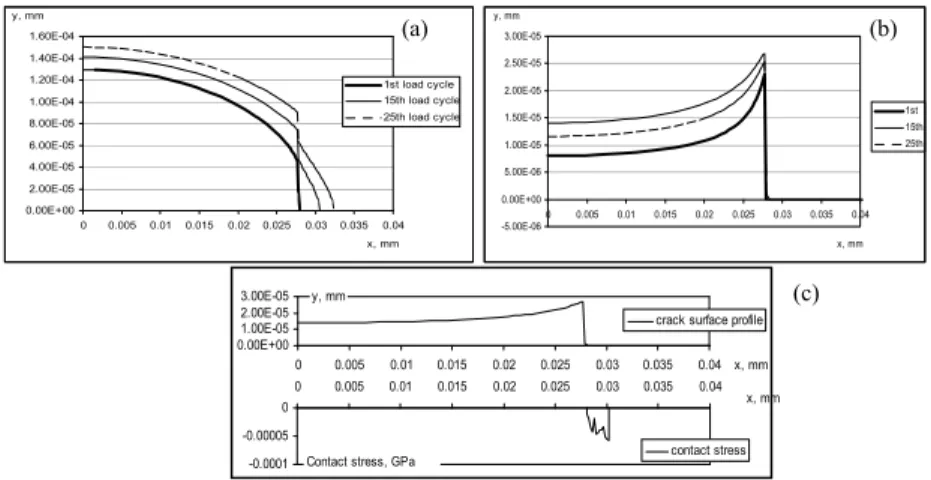 Figure 10:  Crack surface profiles for the first, and twenty-fifth load cycles for  plane stress (a) at maximum load and (b) at minimum load