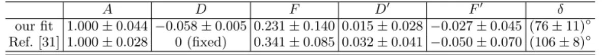 TABLE V: Constraint fit results for the amplitude parameterizations in terms of a singlet A, symmetric and antisymmetric charge-breaking (D, F ), mass-breaking (D ′ , F ′ ) terms and a relative phase δ as listed in Table IV