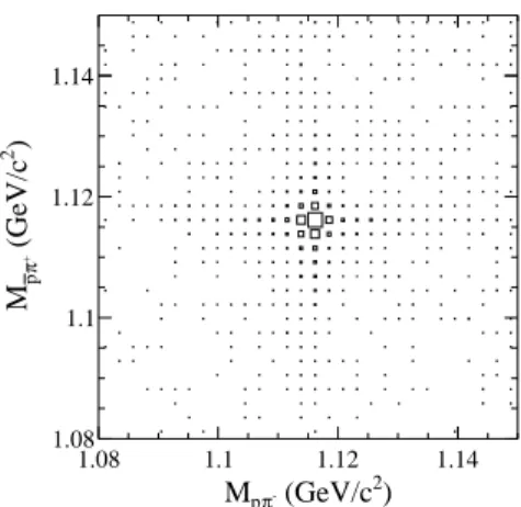 FIG. 1: A scatter plot of M pπ − versus M pπ ¯ + for selected candidate events.