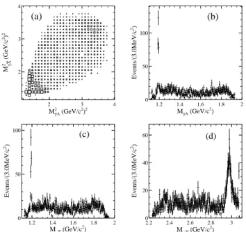 FIG. 3: The results of the fit for the Σ 0