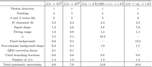 TABLE II: Summary of systematic errors for the branching fraction measurements (%). J/ψ → ¯ ΛΣ 0 J/ψ → Λ ¯Σ 0 J/ψ → Λ ¯ Λ(1520) + c.c