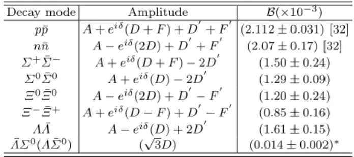 TABLE IV: Amplitude parameterizations from [2, 3, 31] for J/ψ decay to a pair of octet baryons