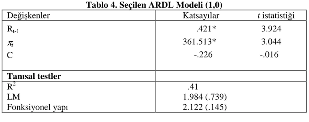 Tablo 4. Seçilen ARDL Modeli (1,0) 