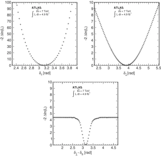 FIG. 9. One-dimensional likelihood scans for δ jj (top left), δ ⊥ (top right) and δ ⊥ − δ S (bottom).