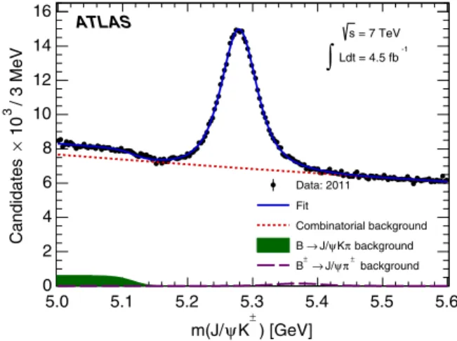FIG. 1 (color online). The invariant mass distribution for B  → J= ψK  candidates. Included in this plot are all events passing the selection criteria