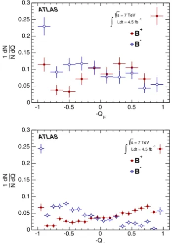 FIG. 2 (color online). The opposite-side muon cone charge distribution for B  signal candidates for segment tagged (top) and combined (bottom) muons.