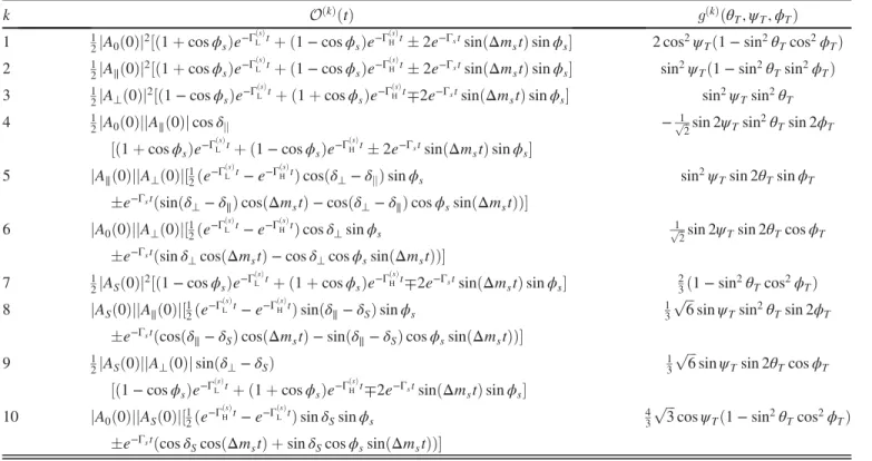 TABLE II. Table showing the ten time-dependent amplitudes, O ðkÞ ðtÞ and the functions of the transversity angles g ðkÞ ðθ T ; ψ T ; ϕ T Þ