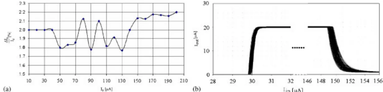Figure 16. The Monte Carlo analysis results of the CC: (a) MC-RTE characteristics and (b) I in –I out characteristic.
