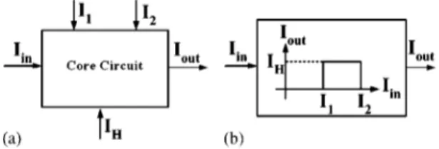 Figure 1. (a) CC block diagram and (b) transfer characteristic of the CC.