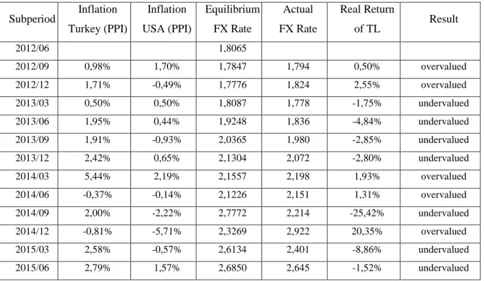 Table 7. Real Return of TL  Subperiod  Inflation  Turkey (PPI)  Inflation   USA (PPI)  Equilibrium  FX Rate  Actual   FX Rate  Real Return  of TL  Result  2012/06        1,8065           2012/09  0,98%  1,70%  1,7847  1,794  0,50%  overvalued  2012/12  1,7
