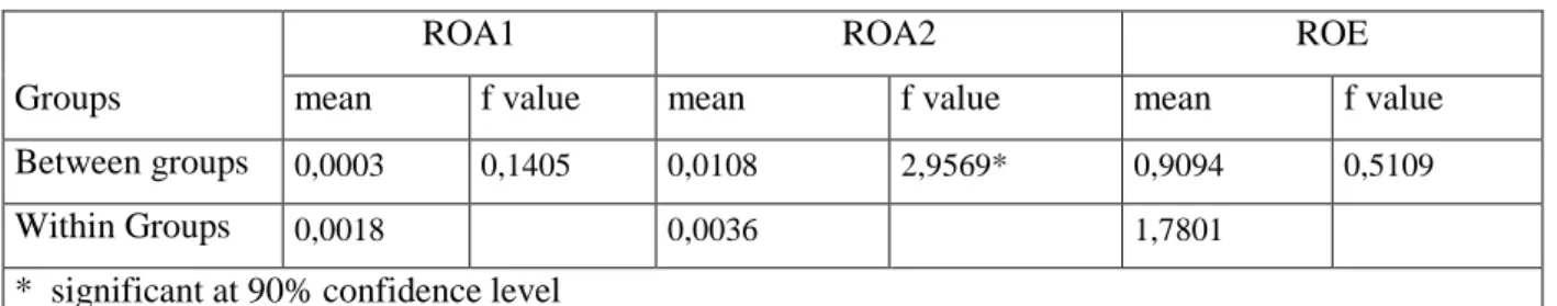Table 9. ANOVA 1 