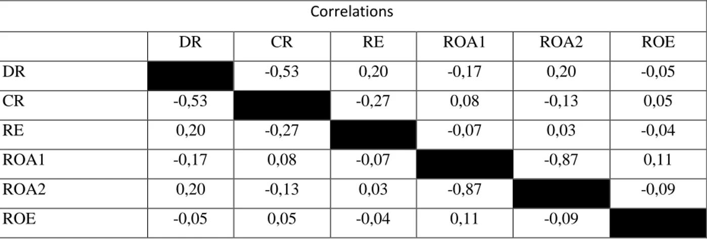Table 11. Correlation Table 