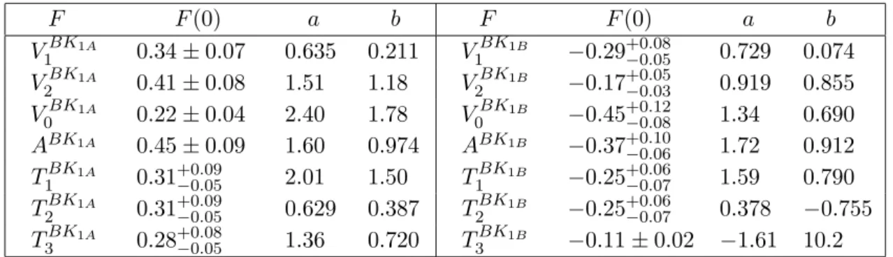 Table 3 . Formfactors for B → K1A, K1B transitions obtained in the LCQSR calculation [ 43 ] are fitted to the 3-parameter form in eq