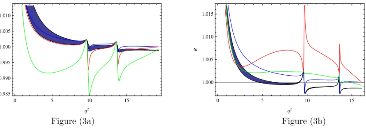 Figure 3 . The rate difference of the electron channel to the muon channel for the B → K ∗ Figure (3a) and the B → K 1(1270) Figure (3b) transitions when q 2 ≥ 4m 2